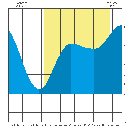 Chiachi Island, Perryville tide chart for Thursday, August 29, 2024