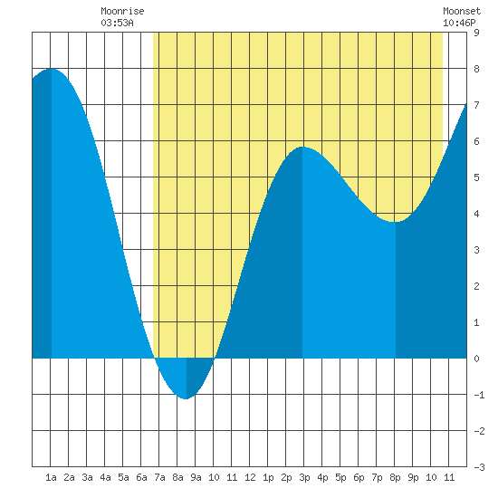 Chiachi Island, Perryville tide chart for Friday, August 2, 2024