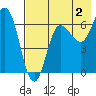Chiachi Island, Perryville tide chart for Friday, August 2, 2024