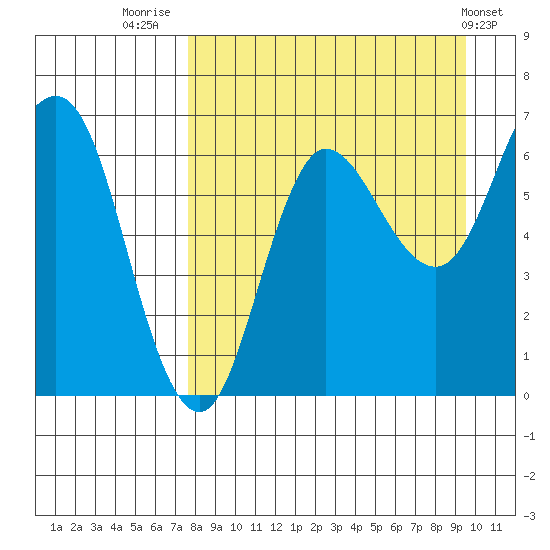 Chiachi Island, Perryville tide chart for Saturday, August 31, 2024