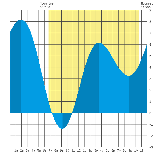 Chiachi Island, Perryville tide chart for Saturday, August 3, 2024