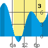 Chiachi Island, Perryville tide chart for Saturday, August 3, 2024
