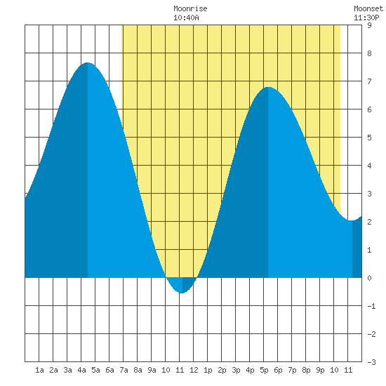 Chiachi Island, Perryville tide chart for Wednesday, August 7, 2024