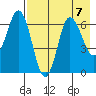 Chiachi Island, Perryville tide chart for Wednesday, August 7, 2024