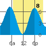 Chiachi Island, Perryville tide chart for Thursday, August 8, 2024