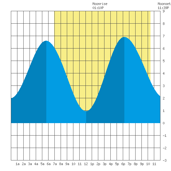 Chiachi Island, Perryville tide chart for Friday, August 9, 2024