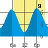 Chiachi Island, Perryville tide chart for Friday, August 9, 2024