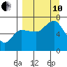 Chiachi Island, Perryville tide chart for Tuesday, September 10, 2024
