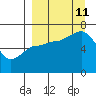 Chiachi Island, Perryville tide chart for Wednesday, September 11, 2024