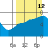 Chiachi Island, Perryville tide chart for Thursday, September 12, 2024