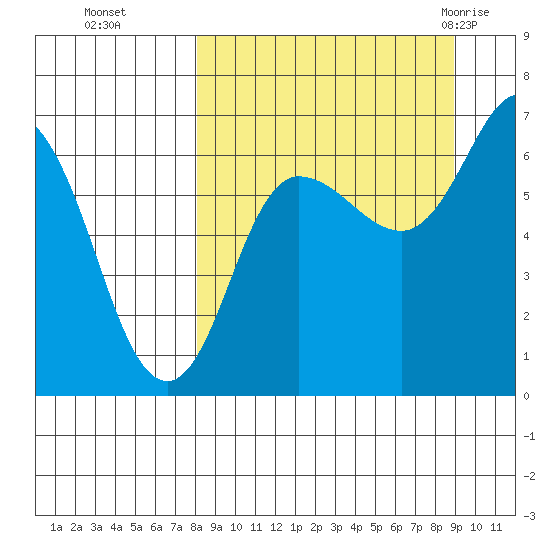 Chiachi Island, Perryville tide chart for Saturday, September 14, 2024