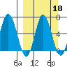 Chiachi Island, Perryville tide chart for Wednesday, September 18, 2024