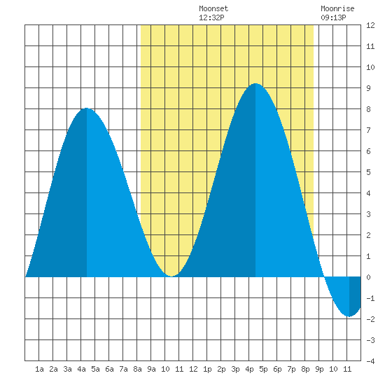 Chiachi Island, Perryville tide chart for Friday, September 20, 2024
