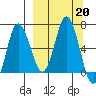 Chiachi Island, Perryville tide chart for Friday, September 20, 2024