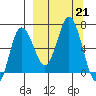Chiachi Island, Perryville tide chart for Saturday, September 21, 2024