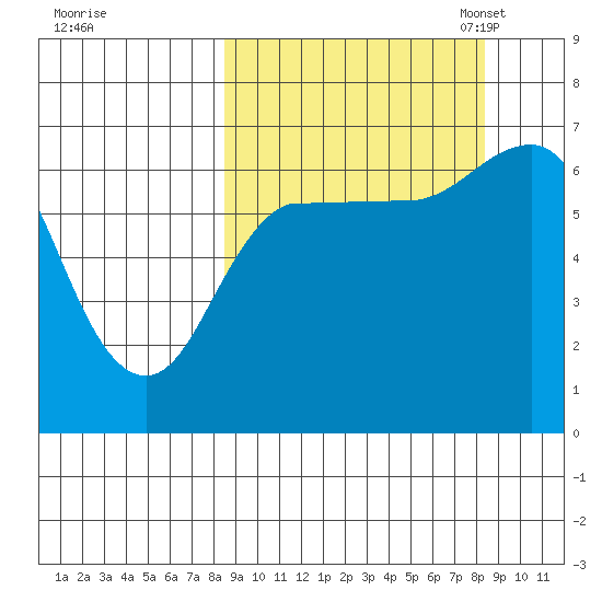 Chiachi Island, Perryville tide chart for Thursday, September 26, 2024