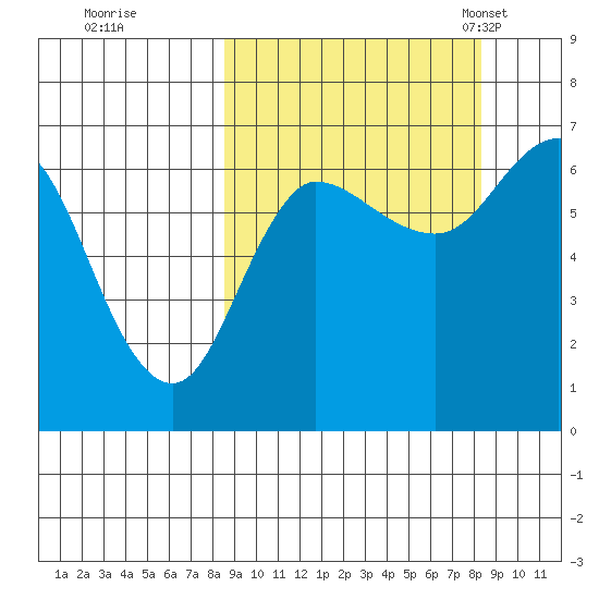 Chiachi Island, Perryville tide chart for Friday, September 27, 2024