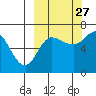 Chiachi Island, Perryville tide chart for Friday, September 27, 2024