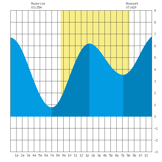 Chiachi Island, Perryville tide chart for Saturday, September 28, 2024