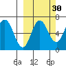 Chiachi Island, Perryville tide chart for Monday, September 30, 2024
