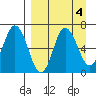 Chiachi Island, Perryville tide chart for Wednesday, September 4, 2024