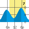 Chiachi Island, Perryville tide chart for Saturday, September 7, 2024
