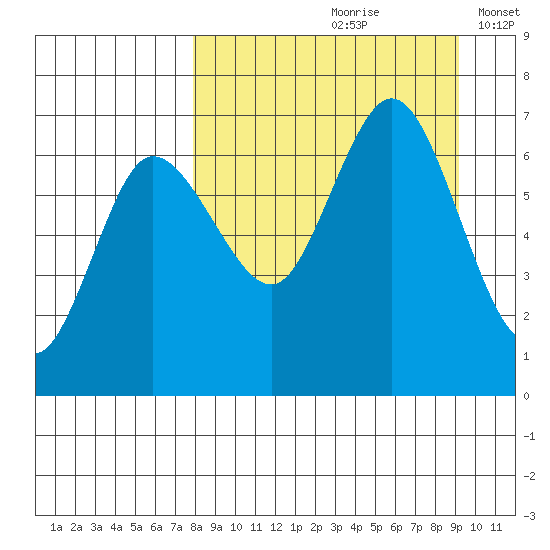 Chiachi Island, Perryville tide chart for Sunday, September 8, 2024