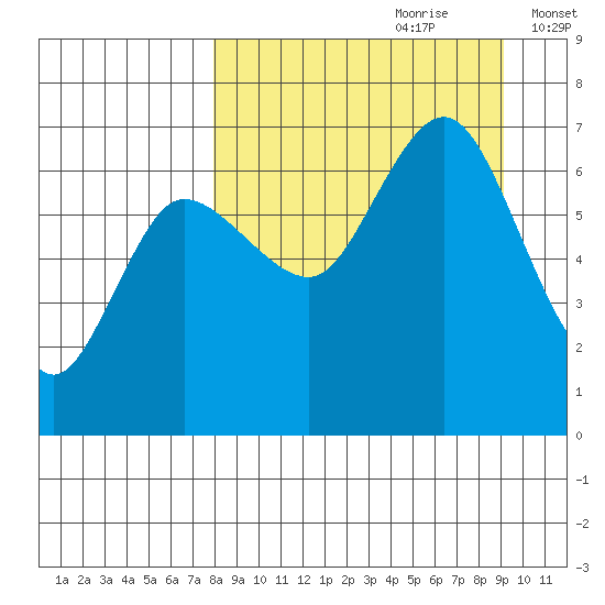 Chiachi Island, Perryville tide chart for Monday, September 9, 2024