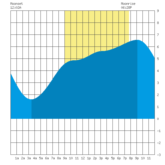 Chiachi Island, Perryville tide chart for Friday, October 11, 2024