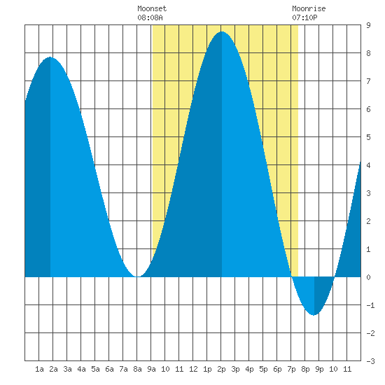 Chiachi Island, Perryville tide chart for Wednesday, October 16, 2024
