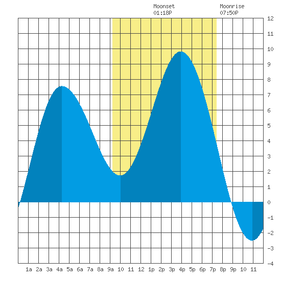 Chiachi Island, Perryville tide chart for Saturday, October 19, 2024