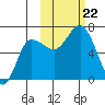 Chiachi Island, Perryville tide chart for Tuesday, October 22, 2024