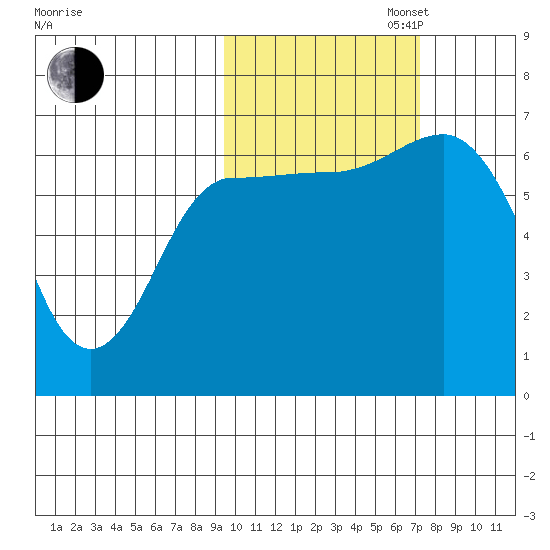 Chiachi Island, Perryville tide chart for Thursday, October 24, 2024