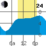 Chiachi Island, Perryville tide chart for Thursday, October 24, 2024