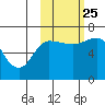 Chiachi Island, Perryville tide chart for Friday, October 25, 2024