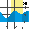Chiachi Island, Perryville tide chart for Saturday, October 26, 2024
