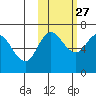 Chiachi Island, Perryville tide chart for Sunday, October 27, 2024