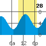 Chiachi Island, Perryville tide chart for Monday, October 28, 2024