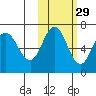 Chiachi Island, Perryville tide chart for Tuesday, October 29, 2024