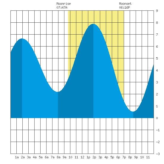 Chiachi Island, Perryville tide chart for Wednesday, October 30, 2024