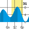 Chiachi Island, Perryville tide chart for Thursday, October 31, 2024