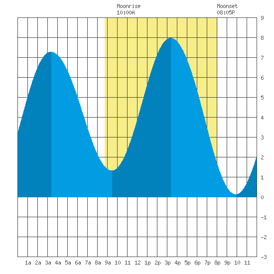 Chiachi Island, Perryville tide chart for Thursday, October 3, 2024