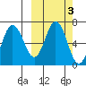 Chiachi Island, Perryville tide chart for Thursday, October 3, 2024