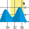 Chiachi Island, Perryville tide chart for Saturday, October 5, 2024