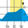 Chiachi Island, Perryville tide chart for Wednesday, October 9, 2024