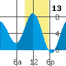 Chiachi Island, Perryville tide chart for Wednesday, November 13, 2024