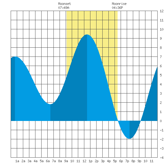 Chiachi Island, Perryville tide chart for Thursday, November 14, 2024