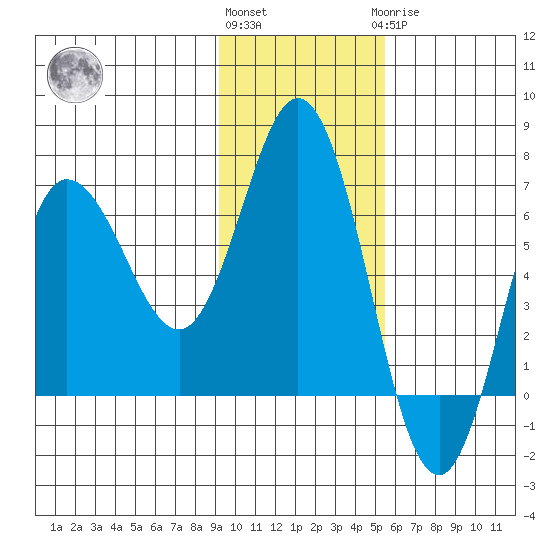 Chiachi Island, Perryville tide chart for Friday, November 15, 2024