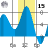 Chiachi Island, Perryville tide chart for Friday, November 15, 2024