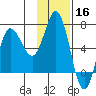 Chiachi Island, Perryville tide chart for Saturday, November 16, 2024